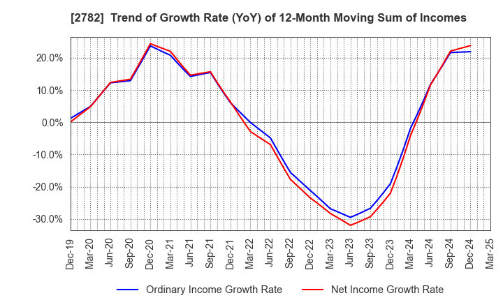 2782 Seria Co.,Ltd.: Trend of Growth Rate (YoY) of 12-Month Moving Sum of Incomes