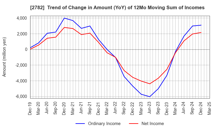 2782 Seria Co.,Ltd.: Trend of Change in Amount (YoY) of 12Mo Moving Sum of Incomes