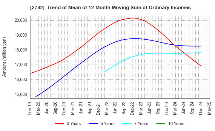 2782 Seria Co.,Ltd.: Trend of Mean of 12-Month Moving Sum of Ordinary Incomes