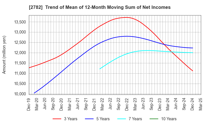 2782 Seria Co.,Ltd.: Trend of Mean of 12-Month Moving Sum of Net Incomes