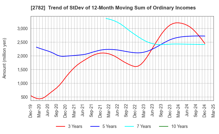 2782 Seria Co.,Ltd.: Trend of StDev of 12-Month Moving Sum of Ordinary Incomes