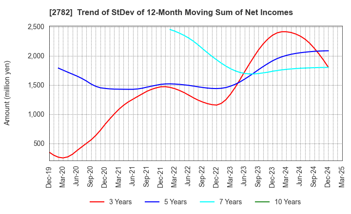2782 Seria Co.,Ltd.: Trend of StDev of 12-Month Moving Sum of Net Incomes