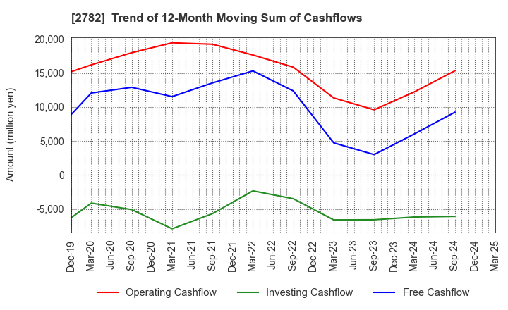 2782 Seria Co.,Ltd.: Trend of 12-Month Moving Sum of Cashflows