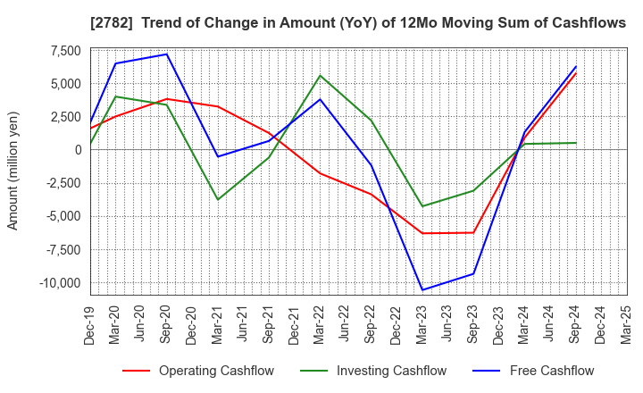 2782 Seria Co.,Ltd.: Trend of Change in Amount (YoY) of 12Mo Moving Sum of Cashflows