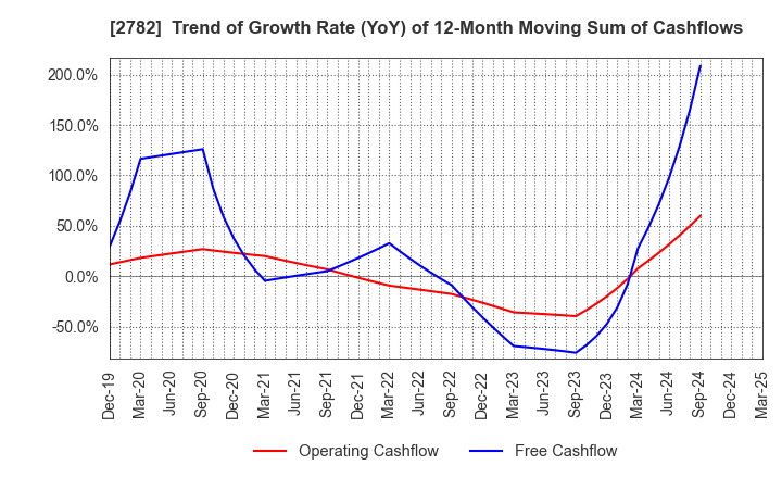 2782 Seria Co.,Ltd.: Trend of Growth Rate (YoY) of 12-Month Moving Sum of Cashflows