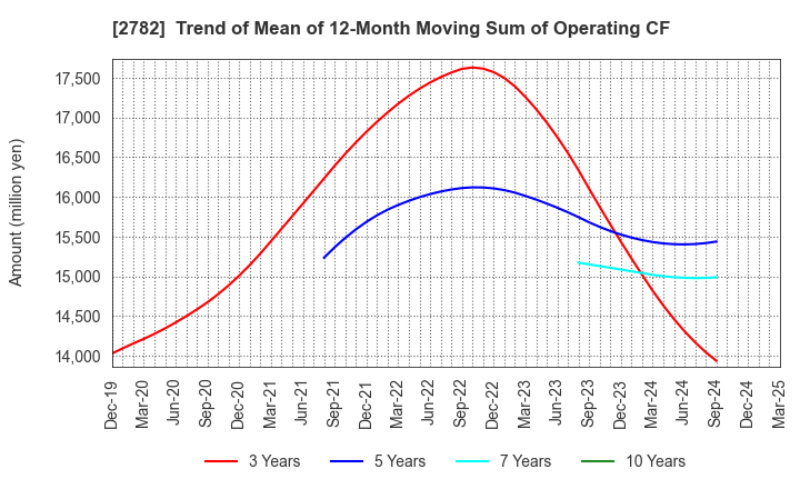 2782 Seria Co.,Ltd.: Trend of Mean of 12-Month Moving Sum of Operating CF