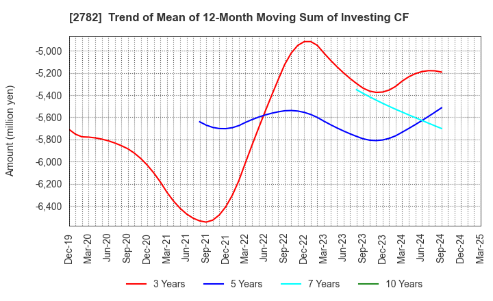 2782 Seria Co.,Ltd.: Trend of Mean of 12-Month Moving Sum of Investing CF
