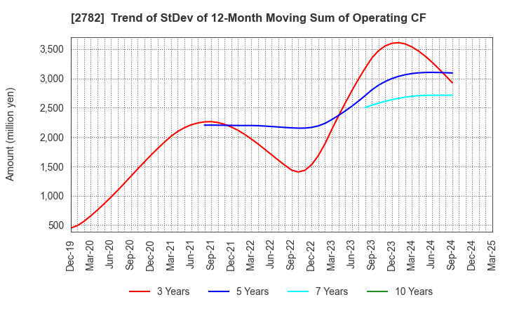 2782 Seria Co.,Ltd.: Trend of StDev of 12-Month Moving Sum of Operating CF