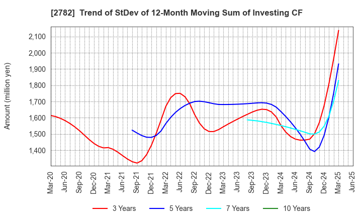 2782 Seria Co.,Ltd.: Trend of StDev of 12-Month Moving Sum of Investing CF