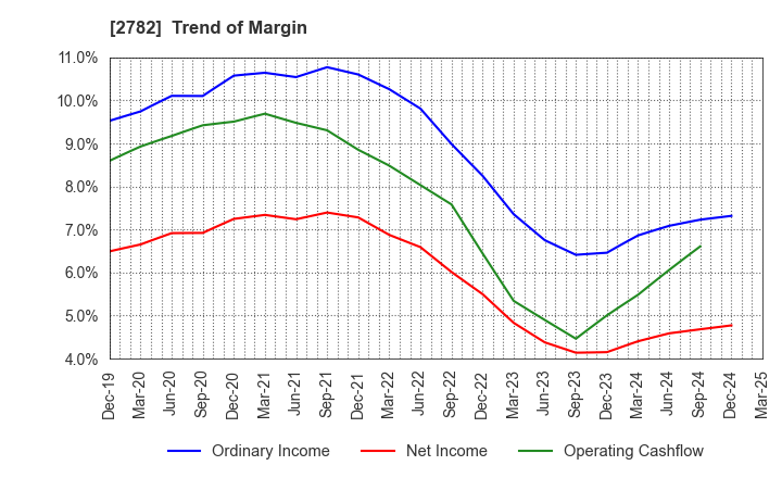 2782 Seria Co.,Ltd.: Trend of Margin
