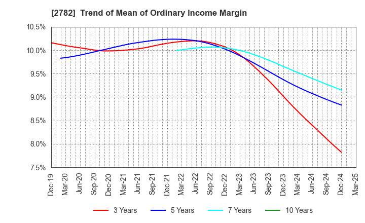 2782 Seria Co.,Ltd.: Trend of Mean of Ordinary Income Margin