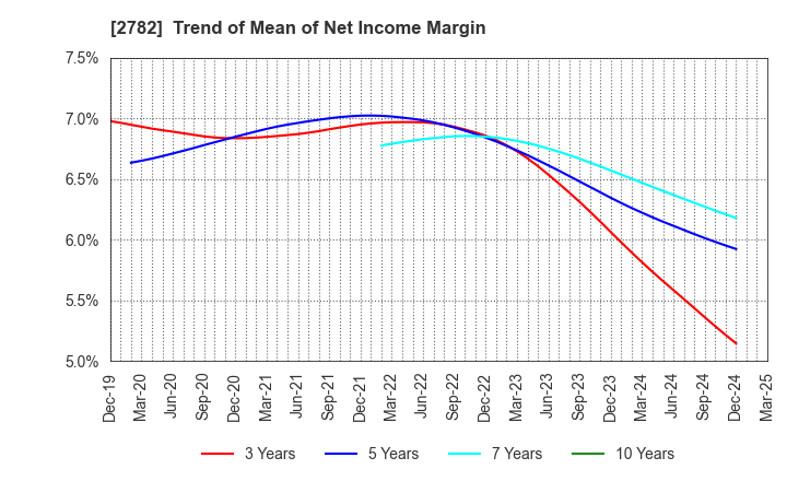 2782 Seria Co.,Ltd.: Trend of Mean of Net Income Margin
