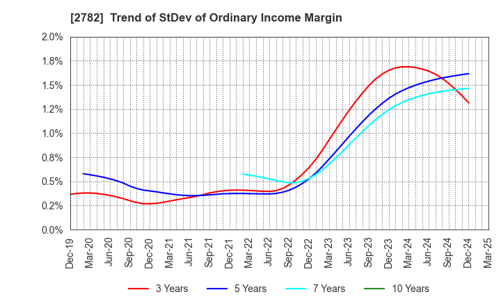 2782 Seria Co.,Ltd.: Trend of StDev of Ordinary Income Margin