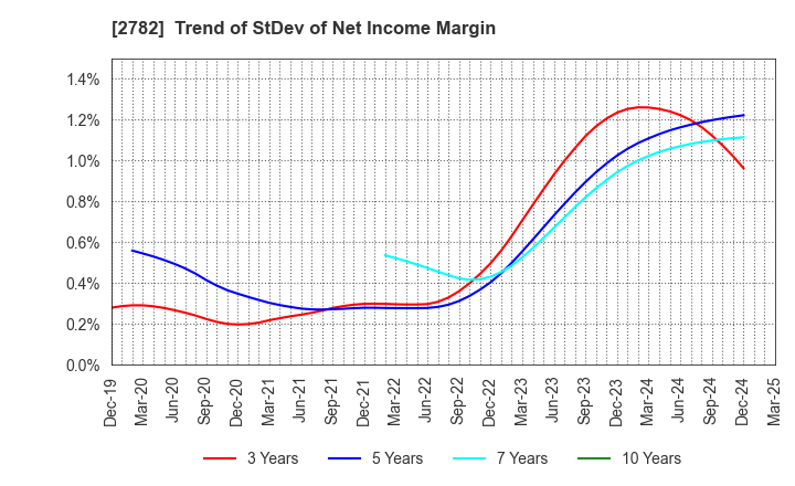 2782 Seria Co.,Ltd.: Trend of StDev of Net Income Margin
