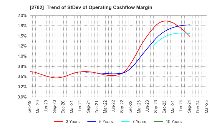 2782 Seria Co.,Ltd.: Trend of StDev of Operating Cashflow Margin