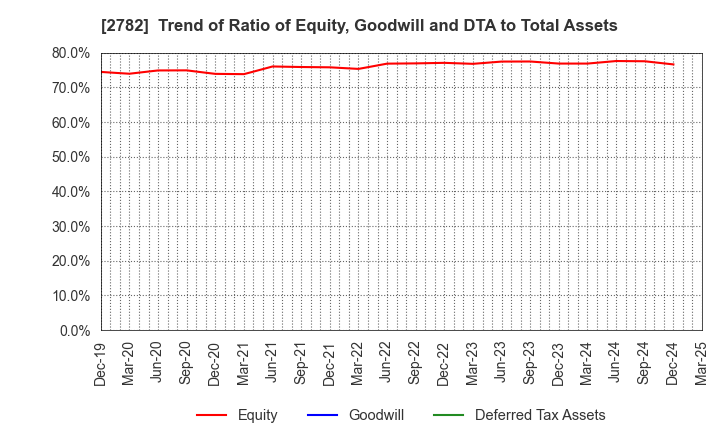 2782 Seria Co.,Ltd.: Trend of Ratio of Equity, Goodwill and DTA to Total Assets