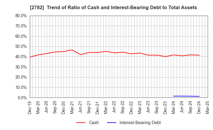 2782 Seria Co.,Ltd.: Trend of Ratio of Cash and Interest-Bearing Debt to Total Assets