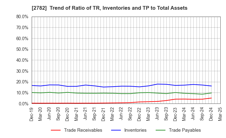 2782 Seria Co.,Ltd.: Trend of Ratio of TR, Inventories and TP to Total Assets