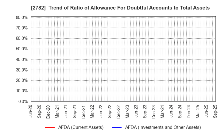 2782 Seria Co.,Ltd.: Trend of Ratio of Allowance For Doubtful Accounts to Total Assets