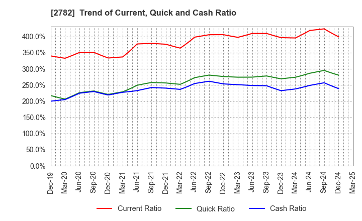 2782 Seria Co.,Ltd.: Trend of Current, Quick and Cash Ratio