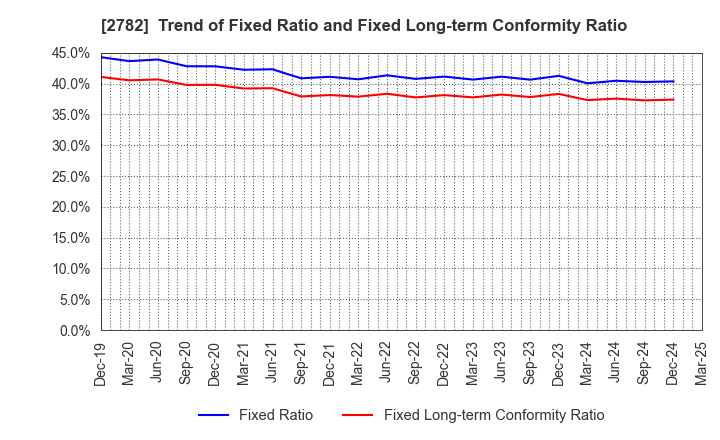 2782 Seria Co.,Ltd.: Trend of Fixed Ratio and Fixed Long-term Conformity Ratio