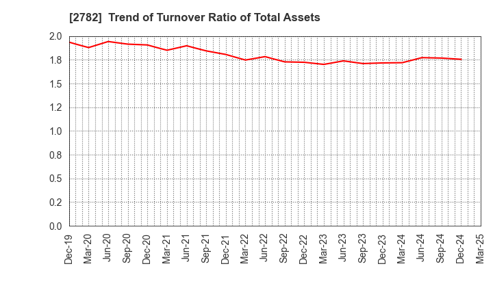 2782 Seria Co.,Ltd.: Trend of Turnover Ratio of Total Assets
