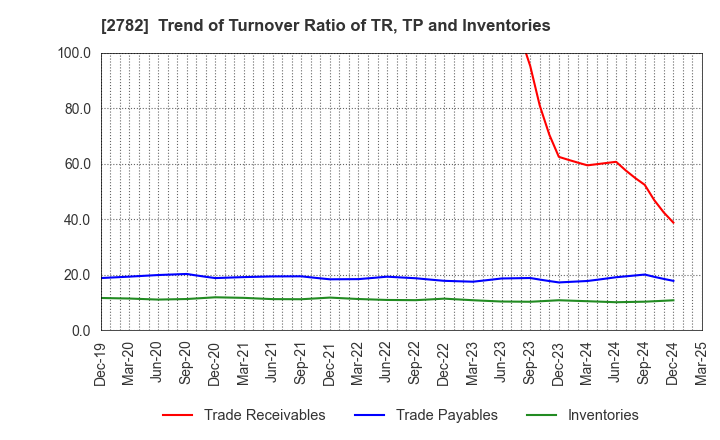 2782 Seria Co.,Ltd.: Trend of Turnover Ratio of TR, TP and Inventories