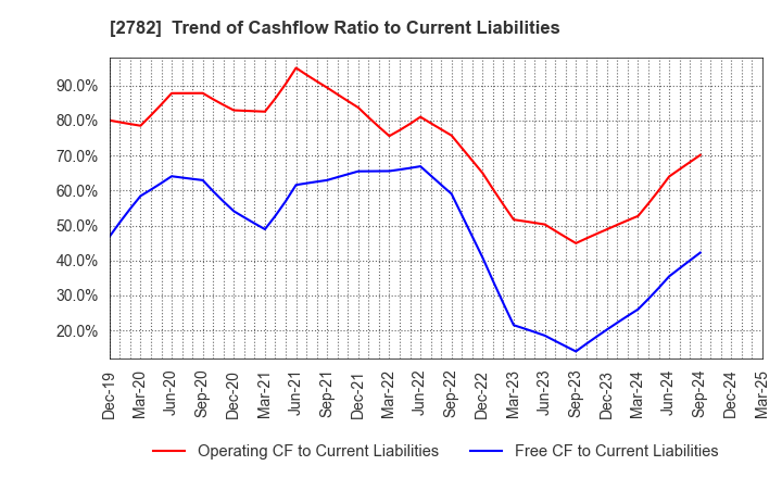 2782 Seria Co.,Ltd.: Trend of Cashflow Ratio to Current Liabilities
