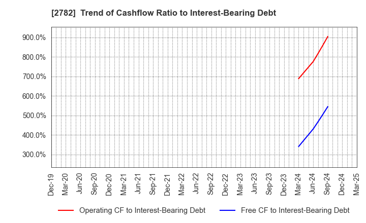 2782 Seria Co.,Ltd.: Trend of Cashflow Ratio to Interest-Bearing Debt