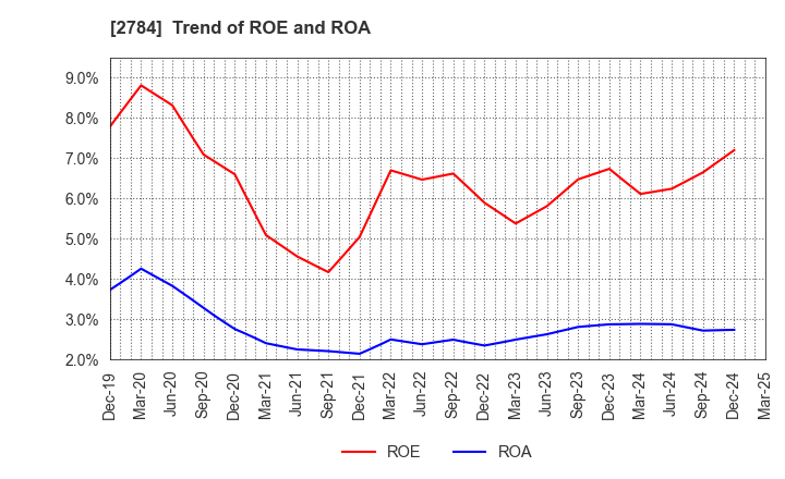 2784 Alfresa Holdings Corporation: Trend of ROE and ROA