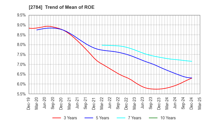 2784 Alfresa Holdings Corporation: Trend of Mean of ROE