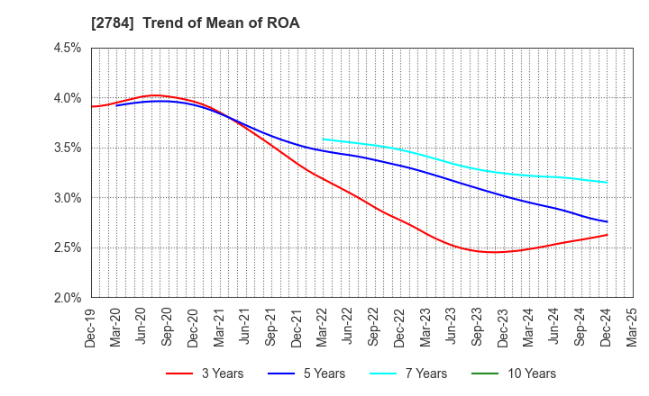 2784 Alfresa Holdings Corporation: Trend of Mean of ROA