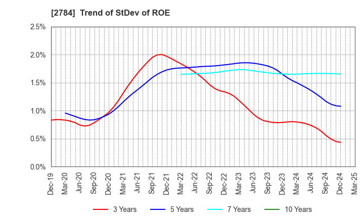 2784 Alfresa Holdings Corporation: Trend of StDev of ROE