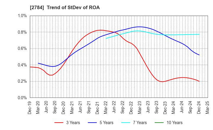 2784 Alfresa Holdings Corporation: Trend of StDev of ROA