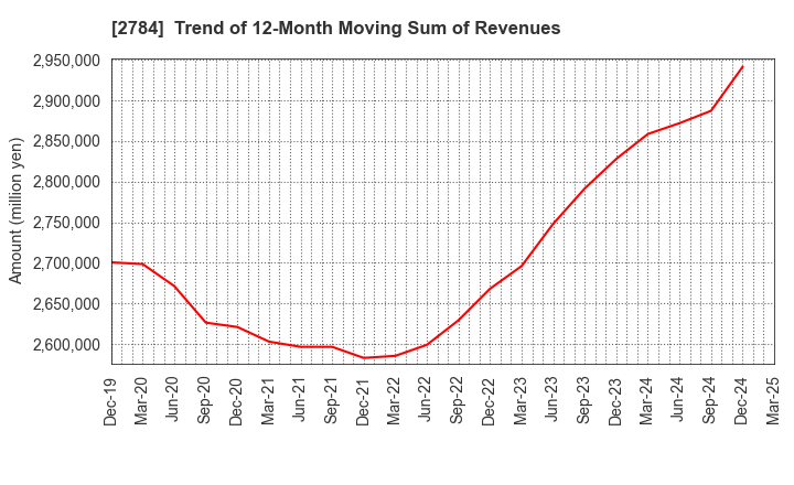 2784 Alfresa Holdings Corporation: Trend of 12-Month Moving Sum of Revenues
