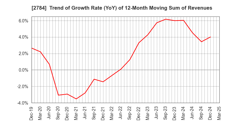 2784 Alfresa Holdings Corporation: Trend of Growth Rate (YoY) of 12-Month Moving Sum of Revenues