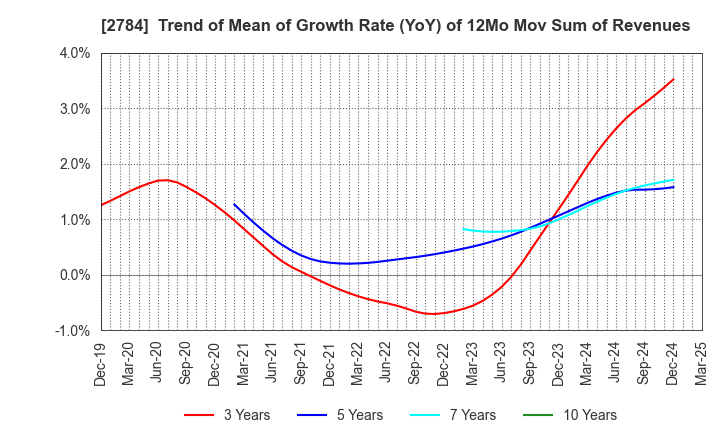 2784 Alfresa Holdings Corporation: Trend of Mean of Growth Rate (YoY) of 12Mo Mov Sum of Revenues