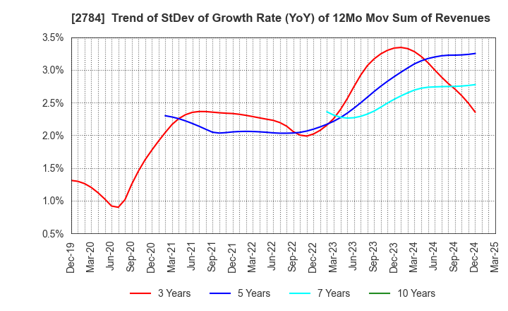 2784 Alfresa Holdings Corporation: Trend of StDev of Growth Rate (YoY) of 12Mo Mov Sum of Revenues