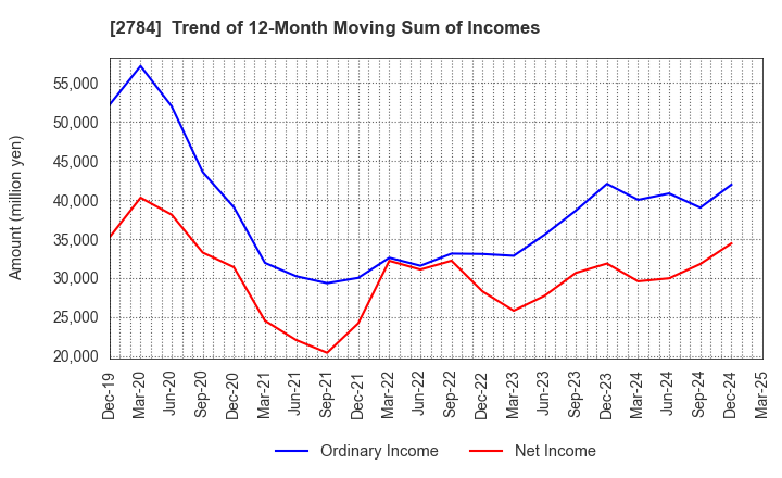 2784 Alfresa Holdings Corporation: Trend of 12-Month Moving Sum of Incomes