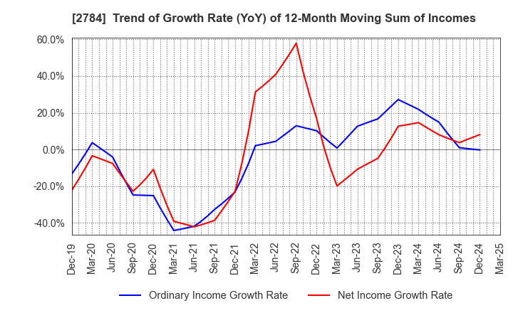 2784 Alfresa Holdings Corporation: Trend of Growth Rate (YoY) of 12-Month Moving Sum of Incomes