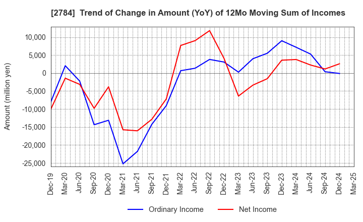 2784 Alfresa Holdings Corporation: Trend of Change in Amount (YoY) of 12Mo Moving Sum of Incomes