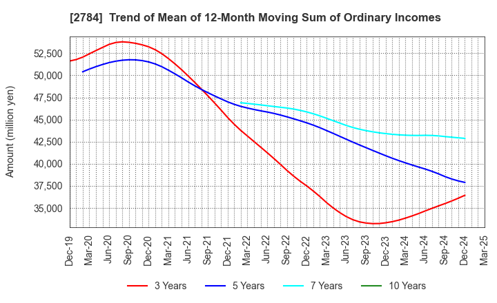 2784 Alfresa Holdings Corporation: Trend of Mean of 12-Month Moving Sum of Ordinary Incomes