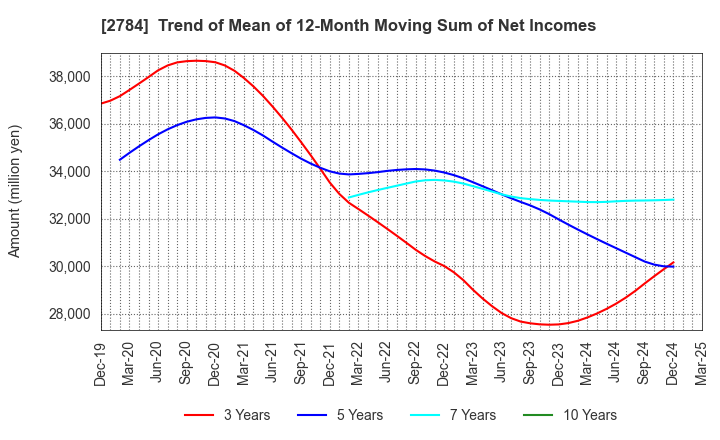 2784 Alfresa Holdings Corporation: Trend of Mean of 12-Month Moving Sum of Net Incomes
