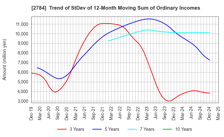 2784 Alfresa Holdings Corporation: Trend of StDev of 12-Month Moving Sum of Ordinary Incomes