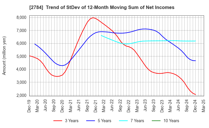 2784 Alfresa Holdings Corporation: Trend of StDev of 12-Month Moving Sum of Net Incomes