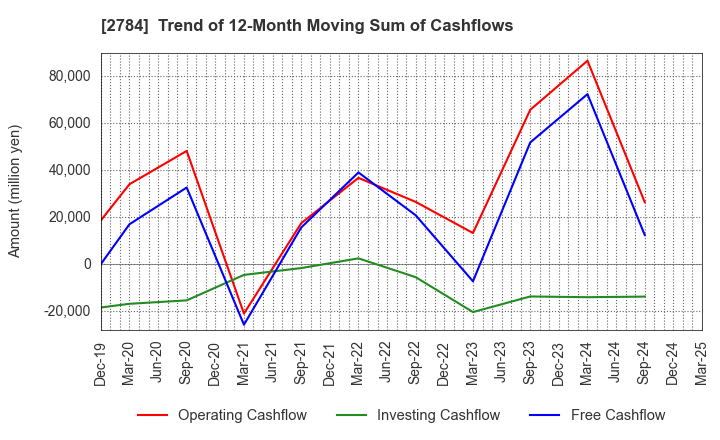 2784 Alfresa Holdings Corporation: Trend of 12-Month Moving Sum of Cashflows