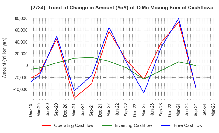 2784 Alfresa Holdings Corporation: Trend of Change in Amount (YoY) of 12Mo Moving Sum of Cashflows