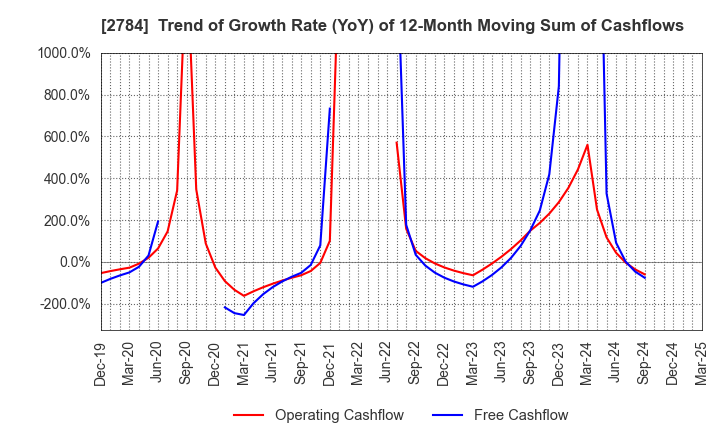 2784 Alfresa Holdings Corporation: Trend of Growth Rate (YoY) of 12-Month Moving Sum of Cashflows