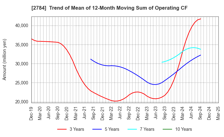 2784 Alfresa Holdings Corporation: Trend of Mean of 12-Month Moving Sum of Operating CF