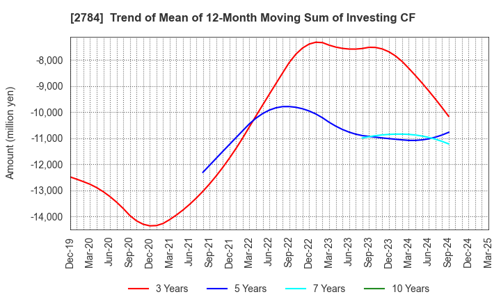 2784 Alfresa Holdings Corporation: Trend of Mean of 12-Month Moving Sum of Investing CF
